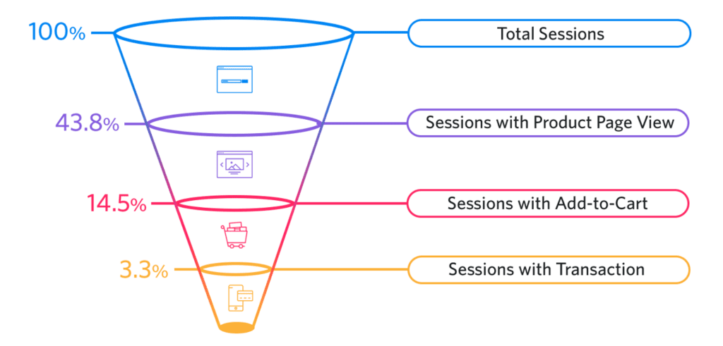 An example sales funnel